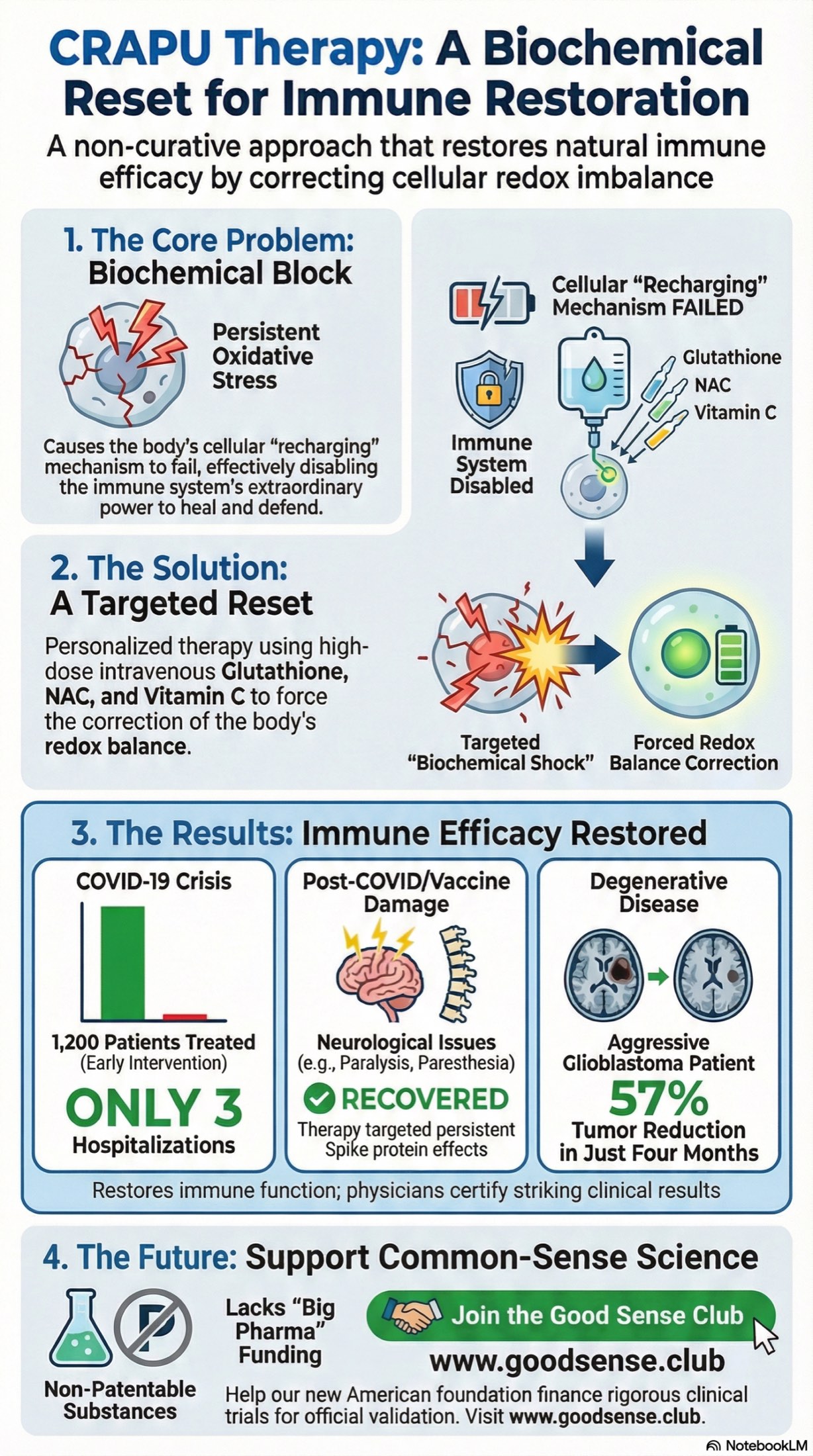 Infographic: persistent oxidative stress, the C.R.A.Pu. method, results in Covid patients and the CraPu School